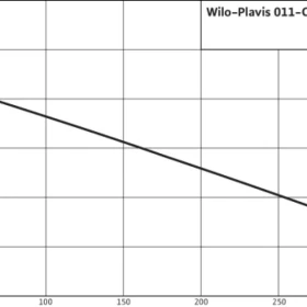 Wilo Kondensat-Hebeanlage Plavis 013-C-2G 230V